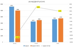 3대 지방금융지주중  순익격감 유일, BNK 왜 ?