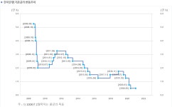 [2021 금융시장 미리보기⑤] 저금리 기조 지속…인플레이션 우려↑