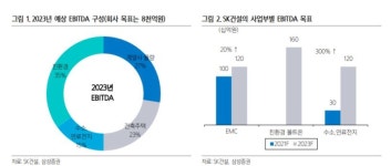 SK건설, 환경사업으로 비즈니스 전환 공식화
