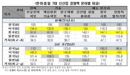 韓 신산업 경쟁력 매우, 한참 멀었다
