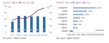 키움證, 삼성카드 목표가↑…순이자마진 개선·고배당 지속
