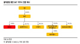 비(非)통신 가치와 분할 눈길…SK텔레콤에 부는 재평가 바람