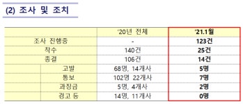 4개 증권사 무차입 공매도 혐의로 금융위 조사 중