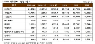 유가·전력·코로나 쇼크 GS 영업익 전년比 41% 감소