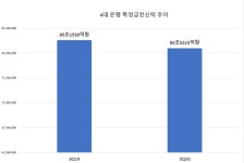 사모펀드 사태 파장…4대市銀 신탁수수료 31% 뚝