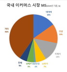 [오프유통 4.0, 절대강자의 귀환①] 리포지션·믹스번들...유통강자의 반격