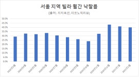 현금청산 우려 큰 빌라시장, 경매는 왜 활활?