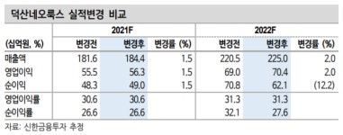 신한금투 덕산네오룩스, 올해 어닝 서프라이즈 기대↑
