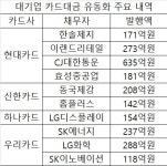 카드업계, 대기업 결제대금 유동화로 자금조달 러시