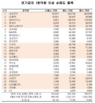 코리아에셋證, 4월 코스피 반등은 시기상조