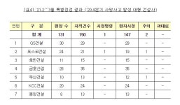 1분기 사망사고 가장 많은 건설사는?