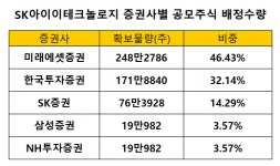 중복청약 막차 SKIET, 일반 청약 눈치작전