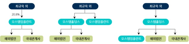 오스템임플란트, 디지털덴티스트리로 호실적 잇는다