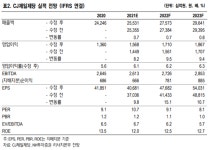 NH투자증권 CJ제일제당, 기저효과 없이도 깜짝 실적