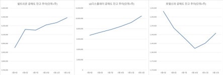 [주간 공매도특징주] LGD 50% 이상 급증…공매도 볼륨↑