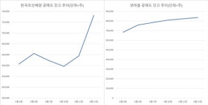 [주간 공매도특징주] LGD 50% 이상 급증…공매도 볼륨↑
