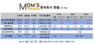[ER리포트] 지분 늘리고 군살빼고...새주인色 짙어지는 맘스터치