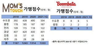 [ER리포트] 지분 늘리고 군살빼고...새주인色 짙어지는 맘스터치