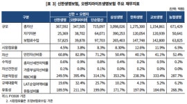신한생명, 합병·실적 청신호…신용등급 높아지나