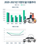 올해 1~4월 카셰어링 그린카 이용건수 전년비 27.1%↑