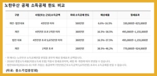 세테크가 수익 1순위…절세형 투자상품 6선