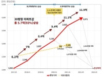 저소득층, 237년 벌어야 강남 아파트 겨우 마련