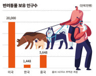 [펫코노미2021③] 펫코노미 눈뜬 글로벌 미래 키워드 세분화·전문화