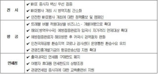 관광업계 "정부지원 연장·관광제한 완화 트레블 버블 대응 필요"