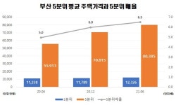 8억vs1억…부산, 집값 상·하위 격차 전국 톱