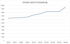 자이언트스텝, 메타버스 관련주 약세에도 홀로 급등