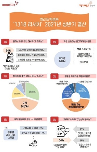형지엘리트, 엘리트학생복 '1318 리서치' 상반기 결산 진행