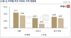 집값 고점 우려에도...서울 아파트값 상승폭 확대