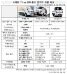 [상용차 리그] 에디슨모터스 스마트 T1 포터·봉고에 맞설 전략은?