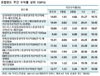 [주간펀드리뷰] 델타 변이부터 테이퍼링까지…변수에 묻혔다