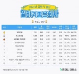 올해 상반기 일하기 좋은 건설회사 1위 우미건설