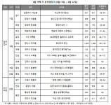 [8월 셋째 주 분양캘린더] 전국 4,723가구 청약 접수…지방이 85%
