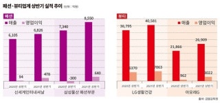 [유통街 기상도②] 먹고 입고 꾸미고...코로나 무풍지대, 하반기는?