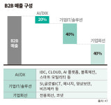 [디지코 KT①] 탄탄대로 2분기... 하반기도 호실적 예약