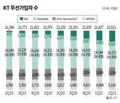 [디지코 KT①] 탄탄대로 2분기... 하반기도 호실적 예약