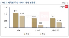 서울 아파트값 눈치싸움 속 상승...구로, 노원 제치고 최고 오름폭