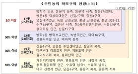 공공주택 증산4구역, 28일 예상 분담금 공개