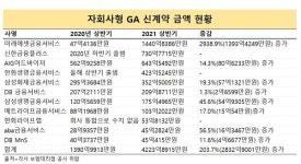 자회사형 GA, 신계약 늘고 있지만…순손익은 제자리 왜