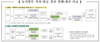 농식품부, 농지원부 작성기준, 농업인→필지별 변경