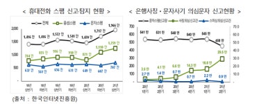 정부, 은행사칭 불법스팸 '차단'…개통 제한에 처벌 강화