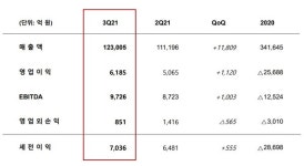 SK이노, 정유사업 회복 힘입어 3분기 영업익 6,185억 달성
