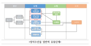 식약처, 양식활어 82.8% 유사 도매시장 서 유통…안전관리 강화