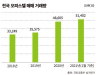 [2022년 부동산 대전망②] 버티기 장세, 발빠른 자산재편 주효