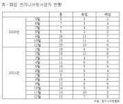 휴·폐업 엔지니어링社 줄었지만…악재 여전한 이유