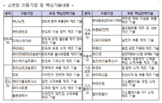 제2기 소부장 으뜸기업에 천보ㆍ일진하이솔루스 등 21개社 선정