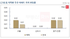 서울 아파트 시장 동력 상실···곳곳서 보합 전환
